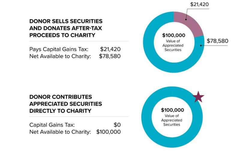 Figure 1 – Image and example provided by the National Philanthropic Trust.