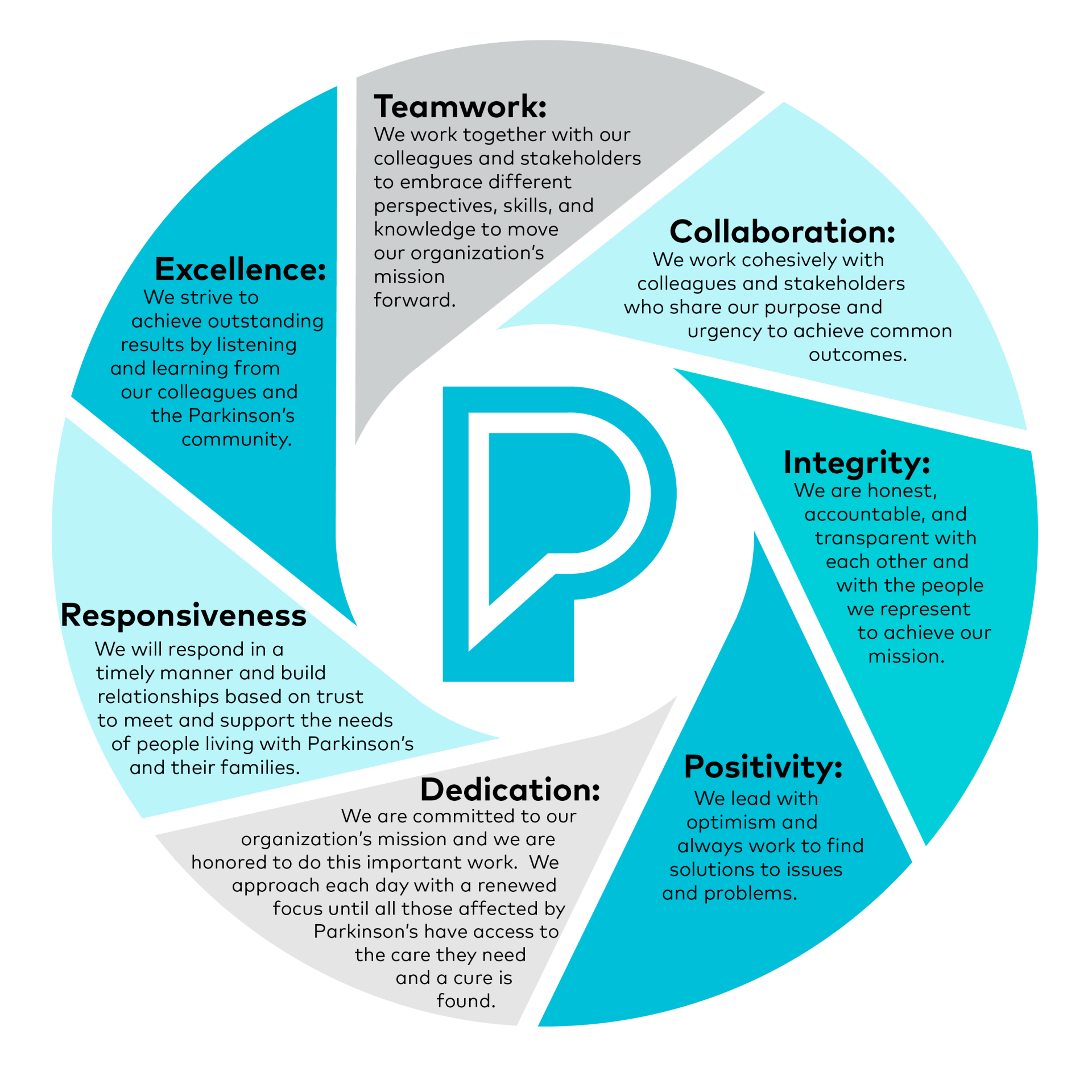 Chart explaining our core values