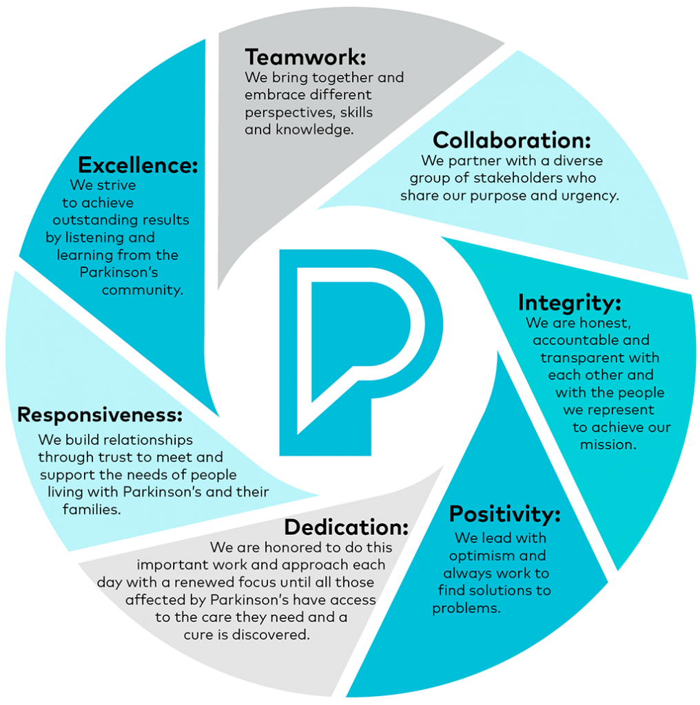 Chart explaining the Parkinson's Foundation's core values