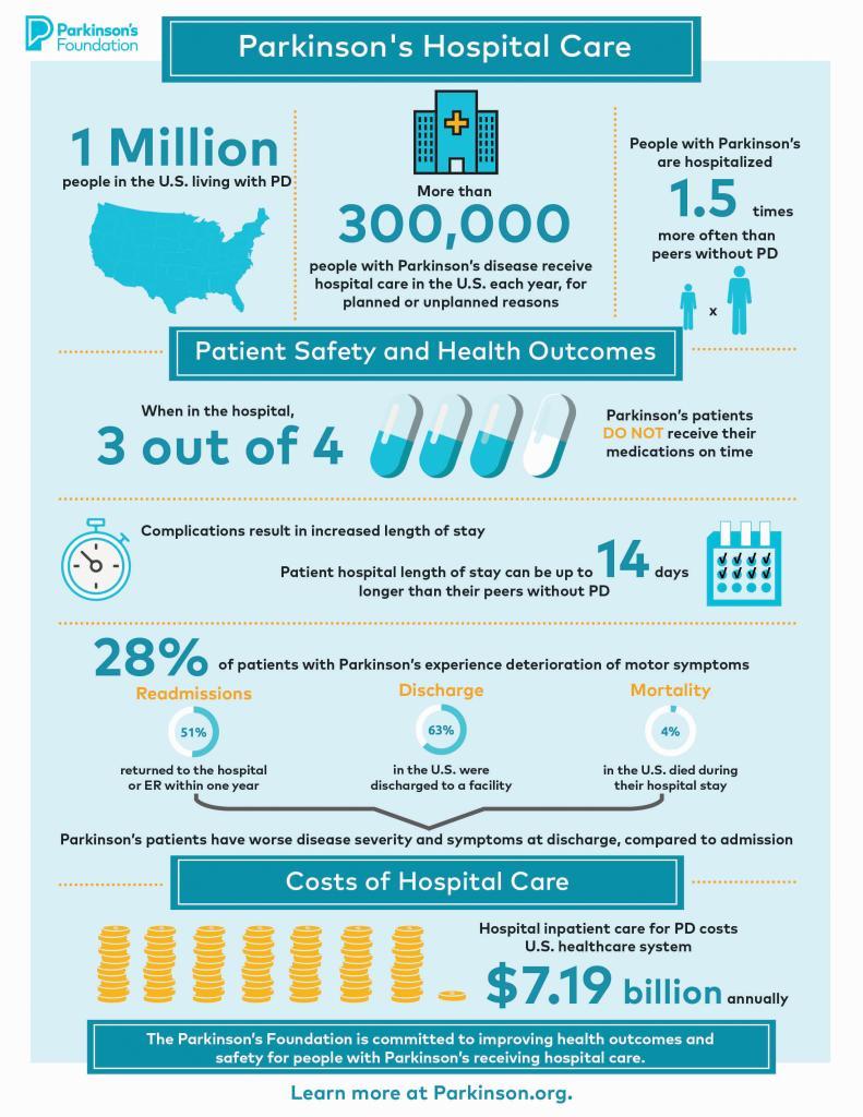 Parkinson's Hospital Care Infographic