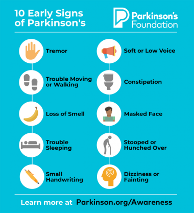 Infographic with 10 early signs of Parkinson's disease: tremor, trouble walking, loss of smell, trouble sleeping, small handwriting, low voice, constipation, masked face, stooped posture and dizziness