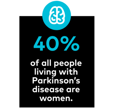 40% of all people living with PD are women