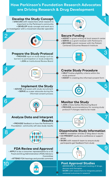 Infographic about advocating research and drug development