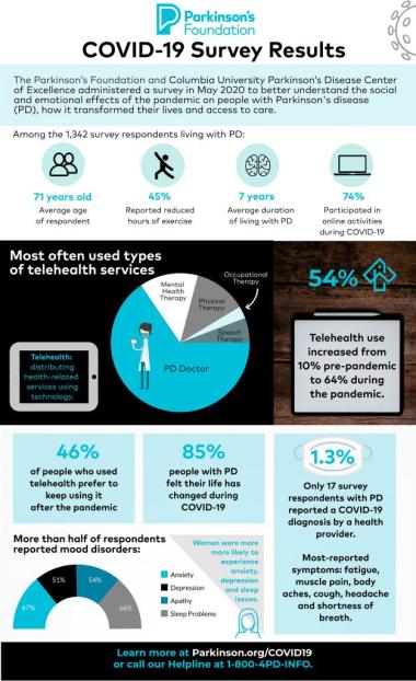 Covid-19 survey results infographic