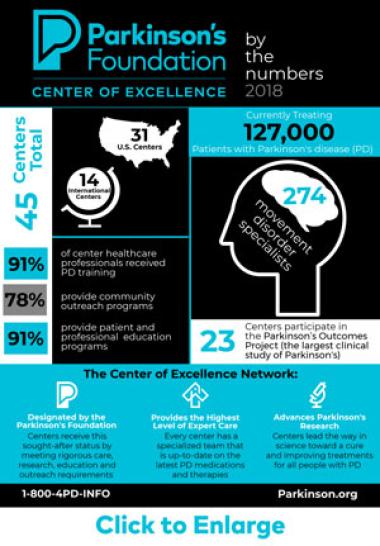 Parkinson's Foundation Centers of Excellence infographic