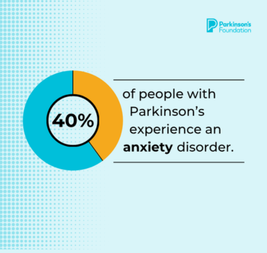 40% of people with Parkinson's experience an anxiety disorder