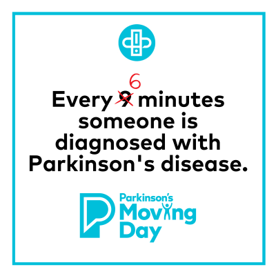 Every 6 minutes someone is diagnosed with Parkinson's disease.