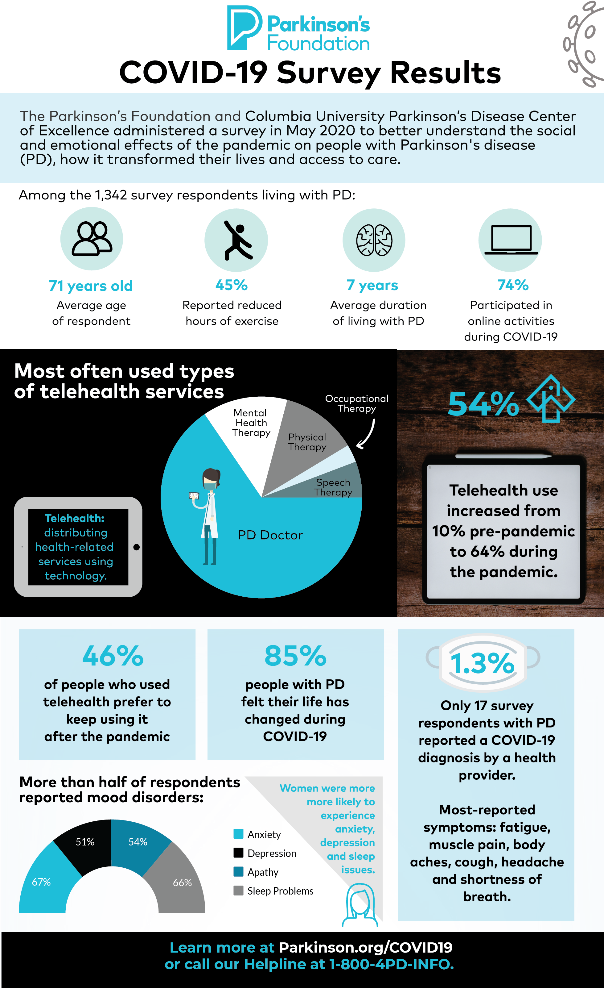 Infographic about COVID Survey findings