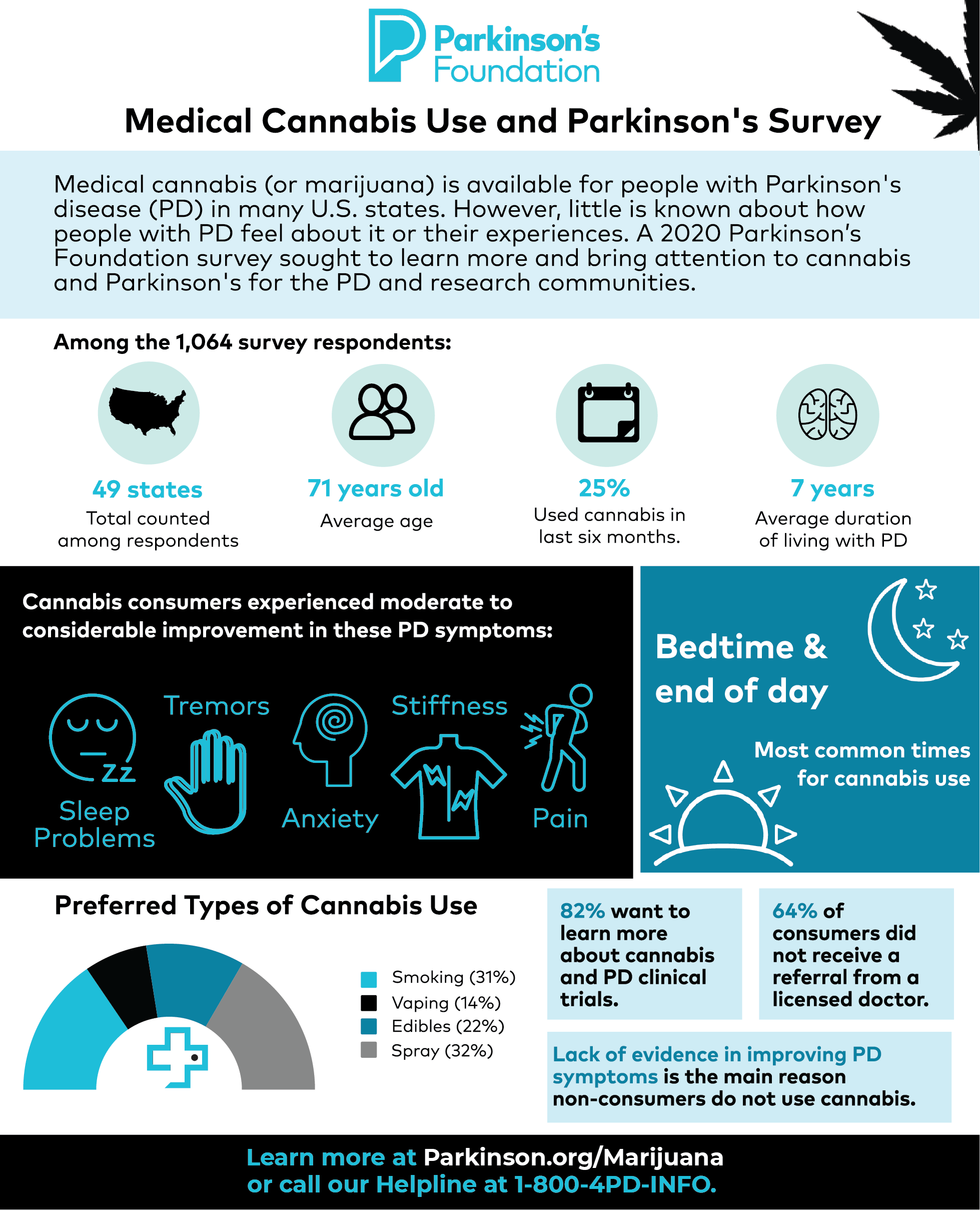 Infographic about the cannabis survey results