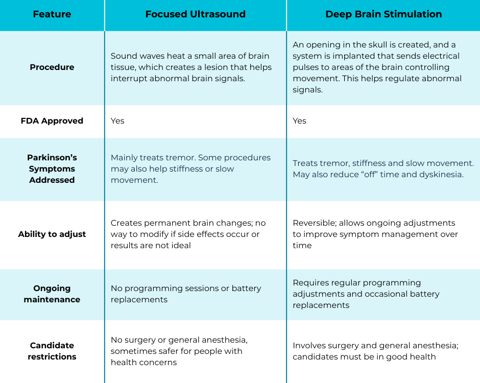 Focused Ultrasound versus DBS