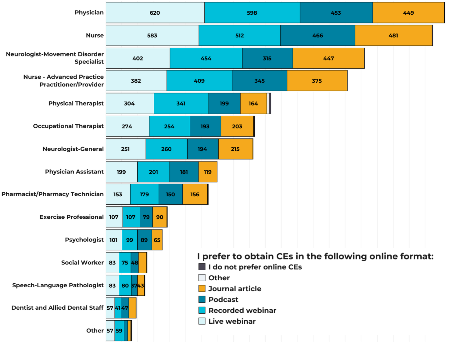 Data on how healthcare professional prefer to study