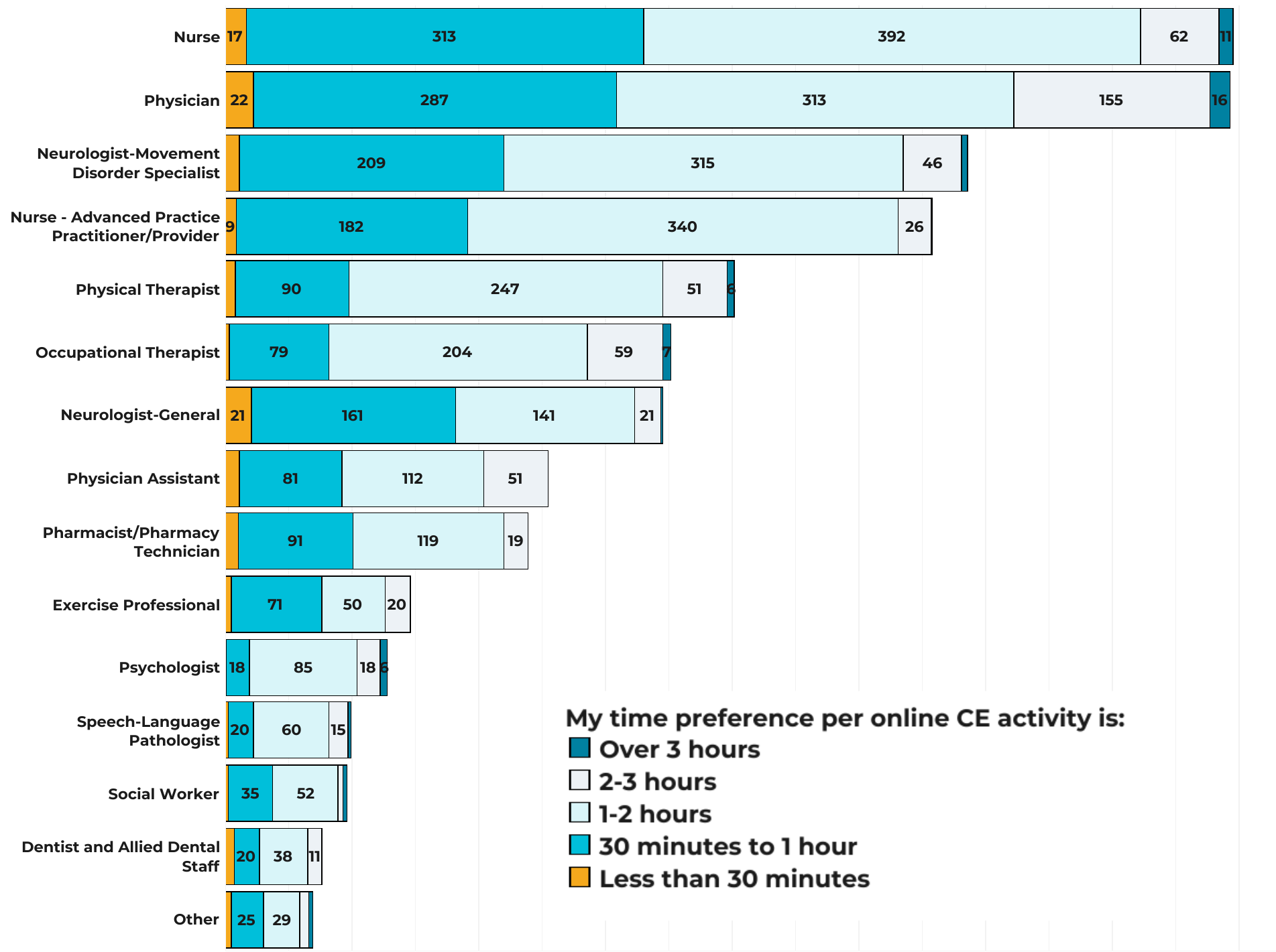 Data on how healthcare professionals prefer time online