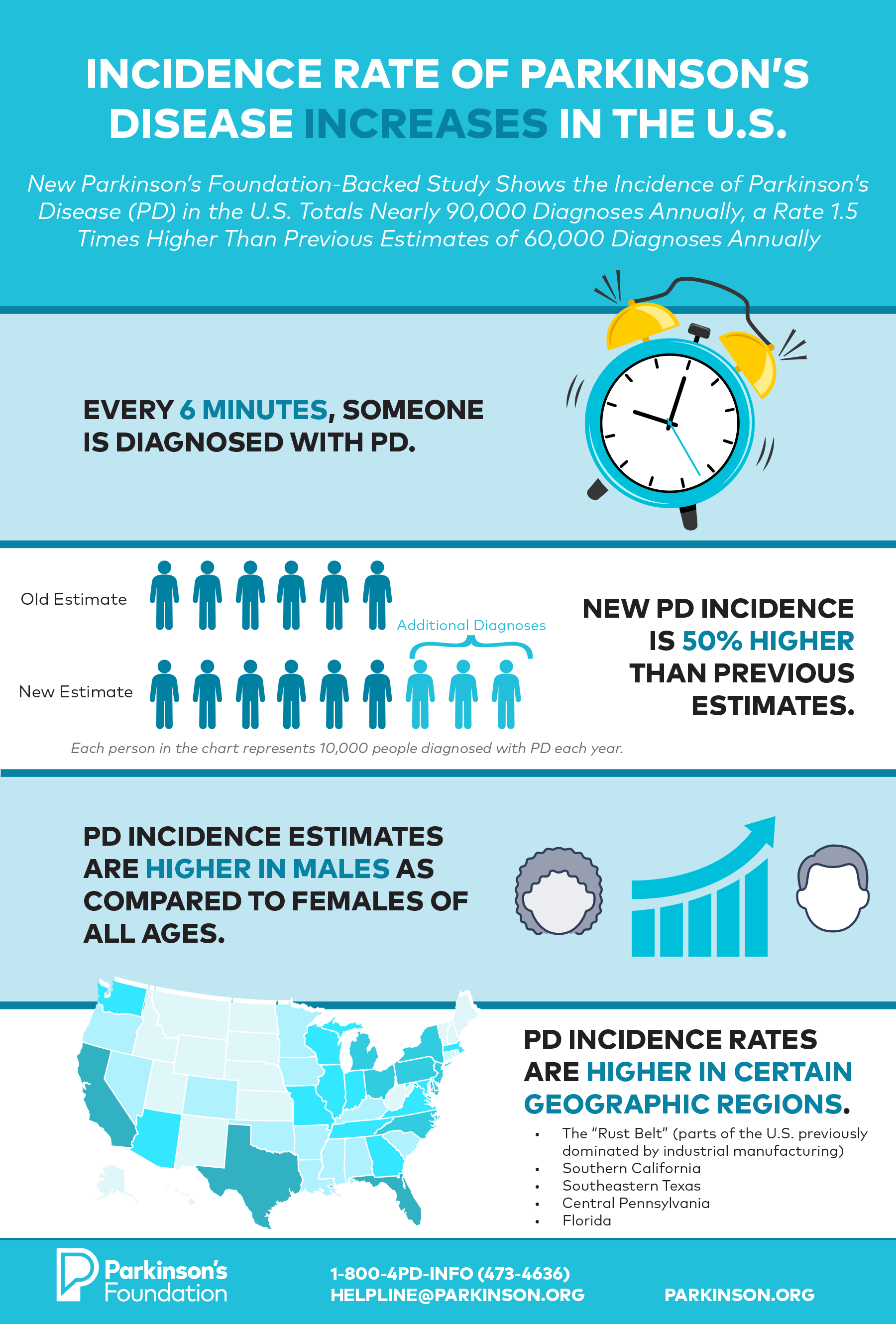 90,000 people in the U.S. will be diagnosed with PD this year