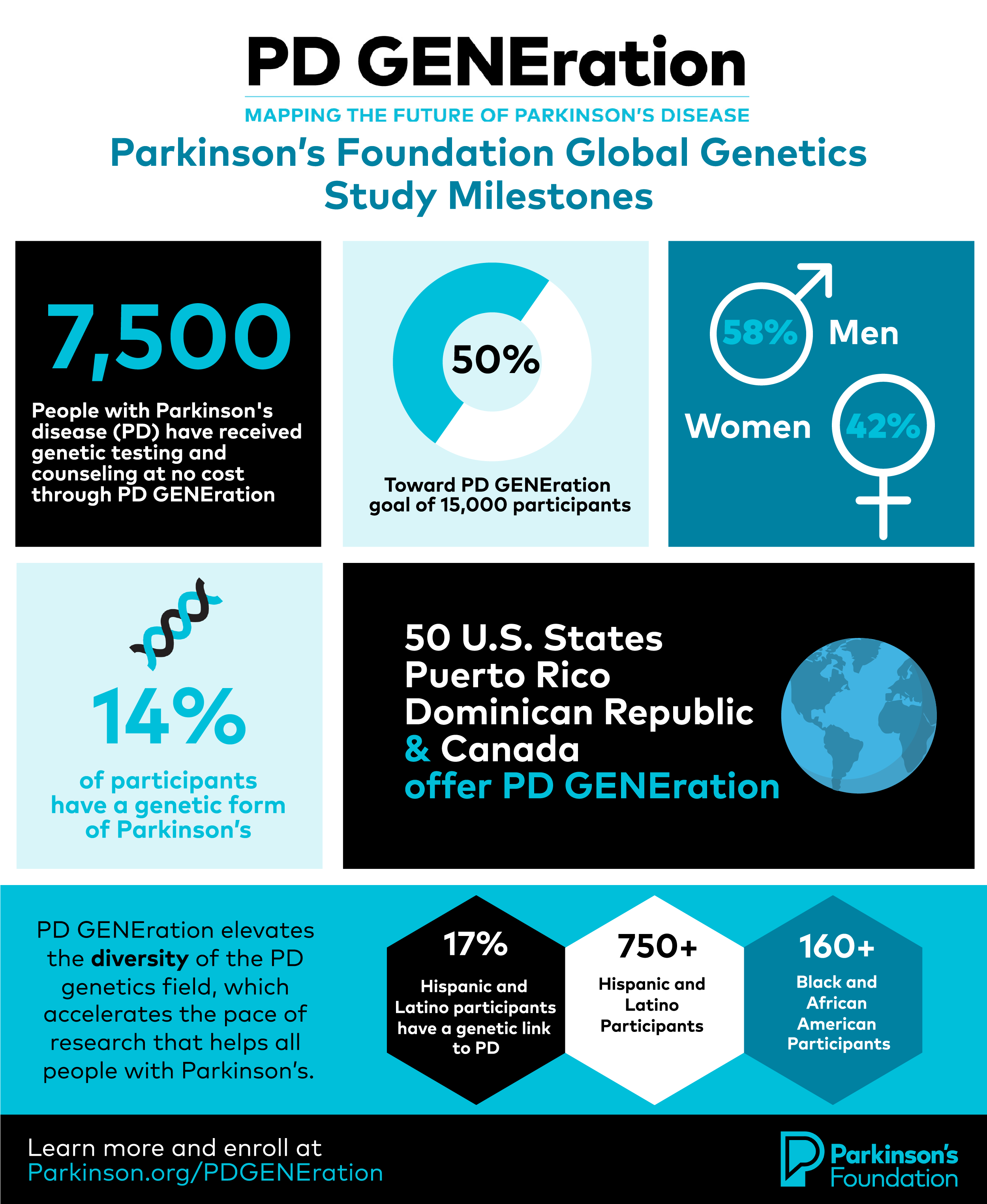 PD GENEration Milestone Infographic