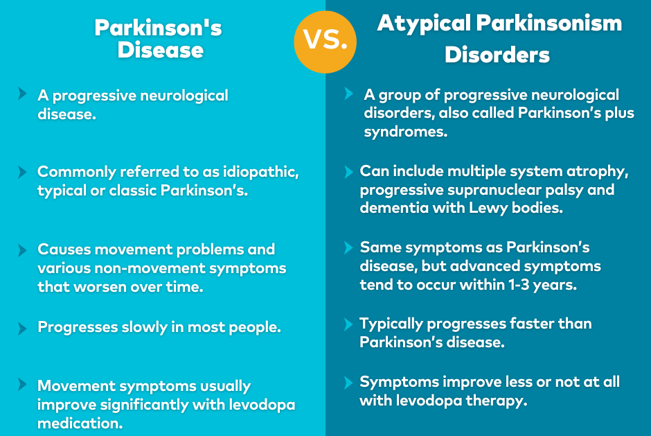 Parkinsonism Diagram