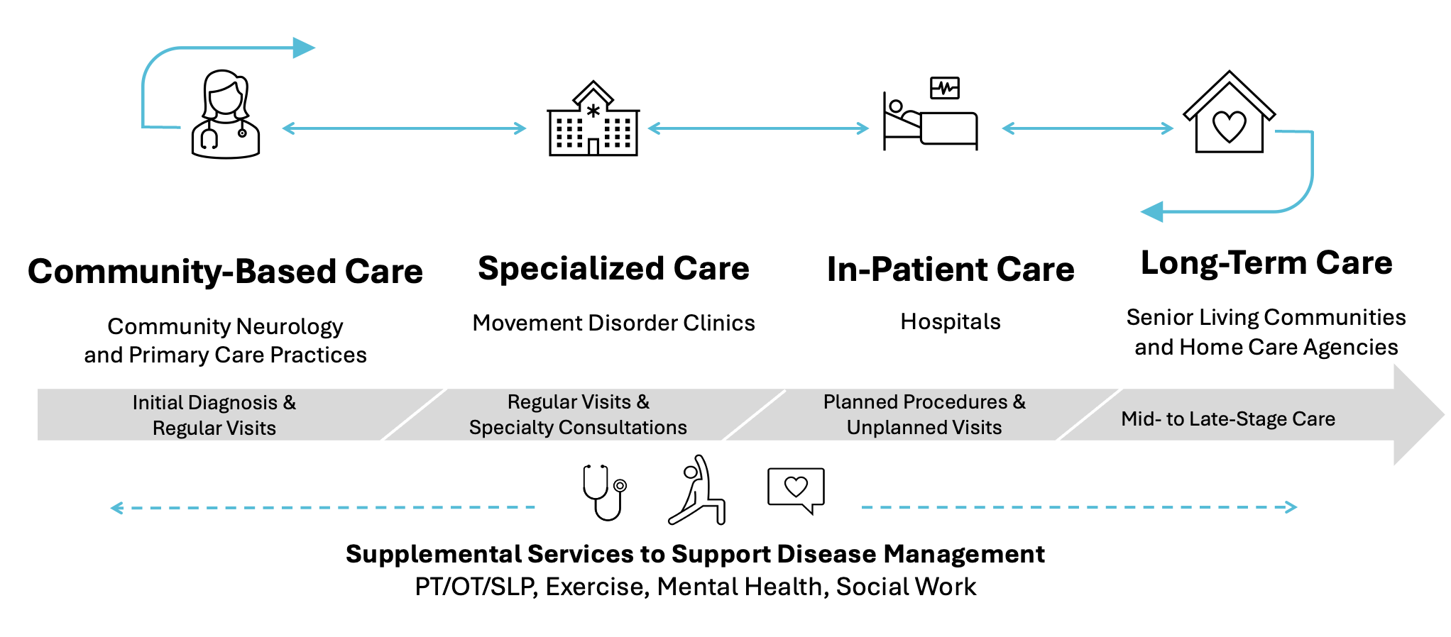 The Parkinson’s Care Continuum