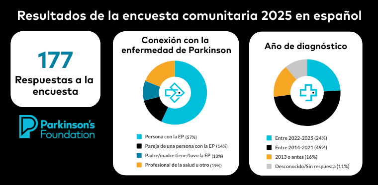 Resultados de la encuesta en español