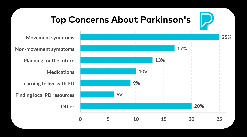 Top concerns about PD chart
