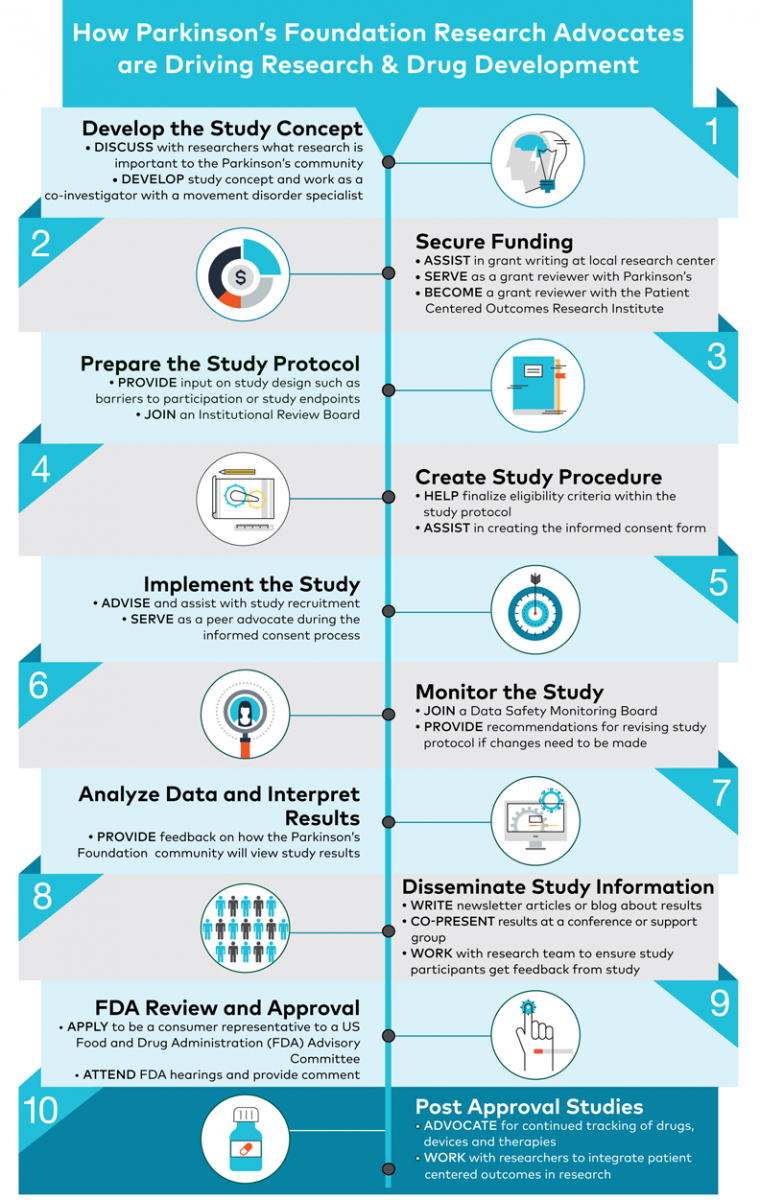 Infographic about advocating research and drug development