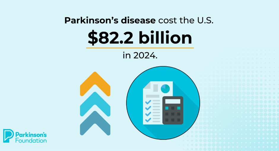 Parkinson's disease cost the U.S. $82.2 billion 