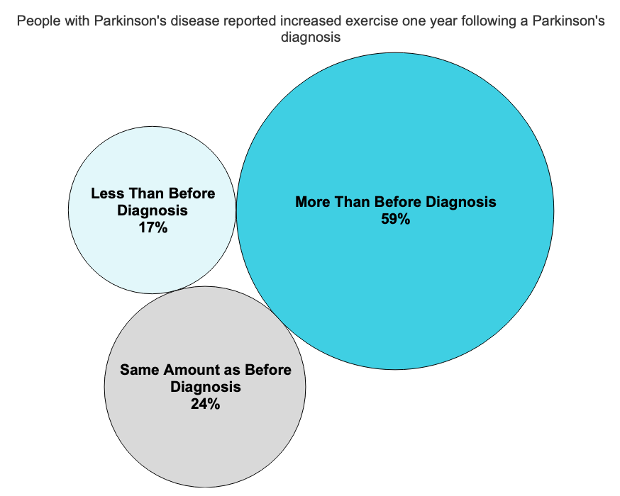 Exercise chart of change over one year