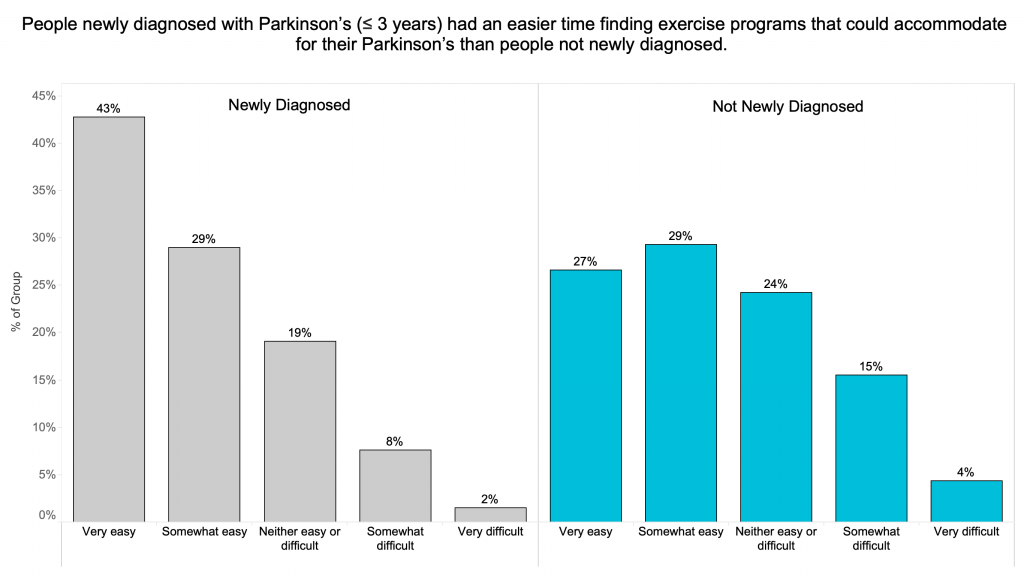 Exercise chart of newly diagnosed