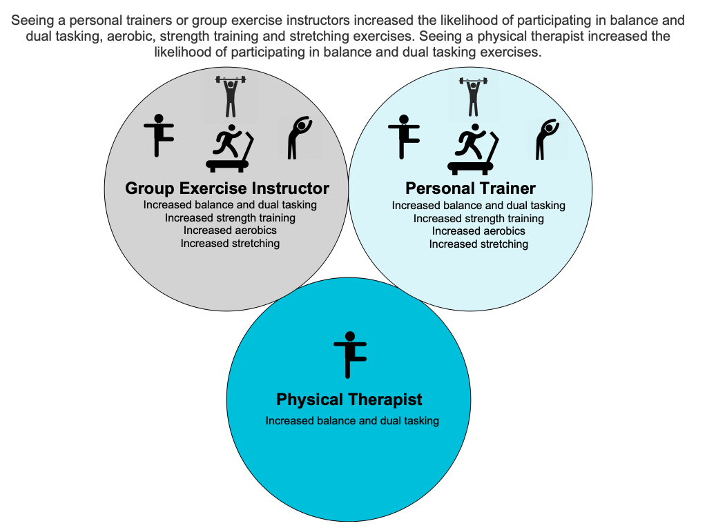 Exercise types chart