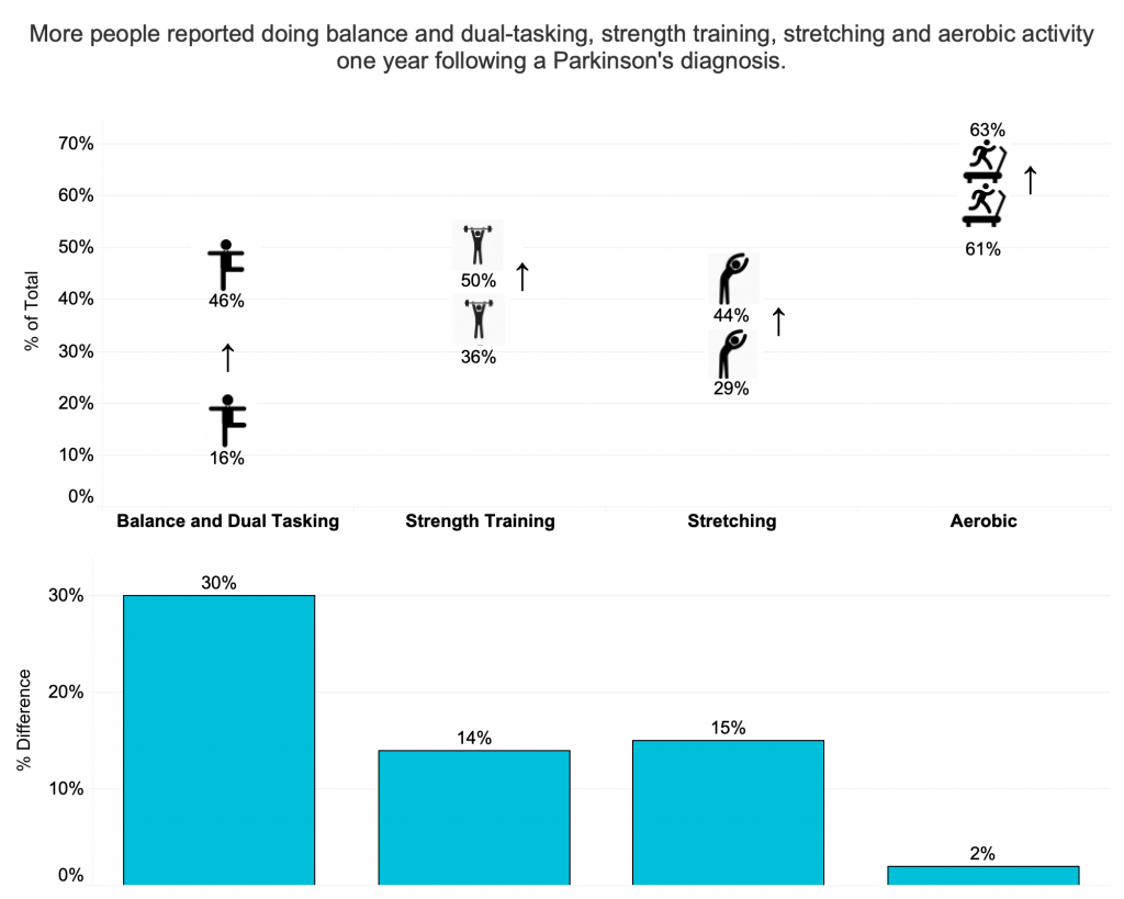 Exercise chart of types one year