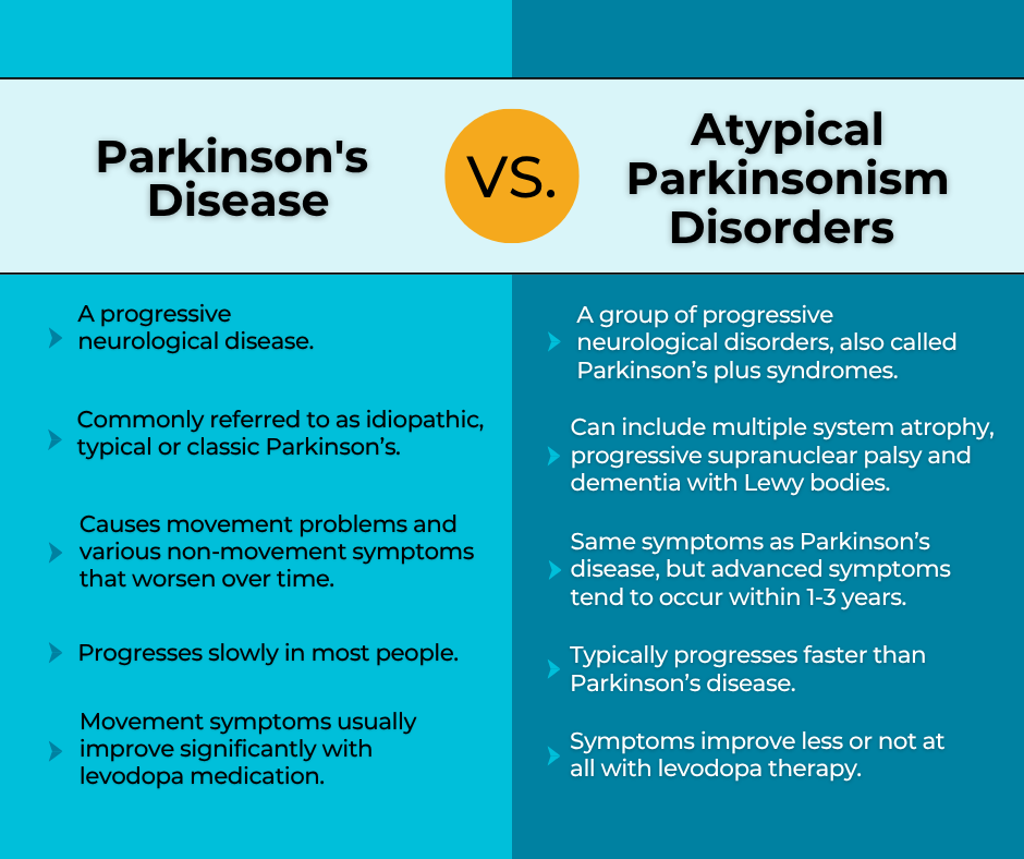 Parkinsonism diagram