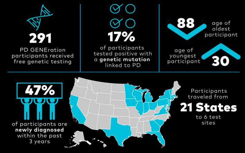 pd gene phase 1 infographic