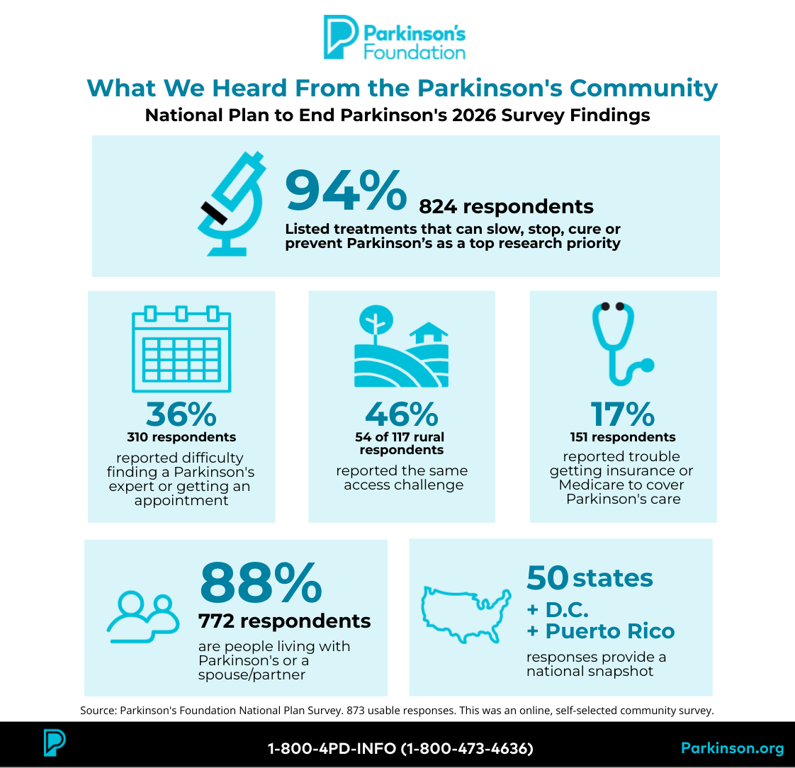National Plan to End Parkinson's 2026 Survey Findings