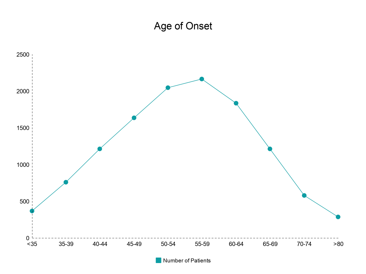 Parkinson's Outcome Project chart of ages