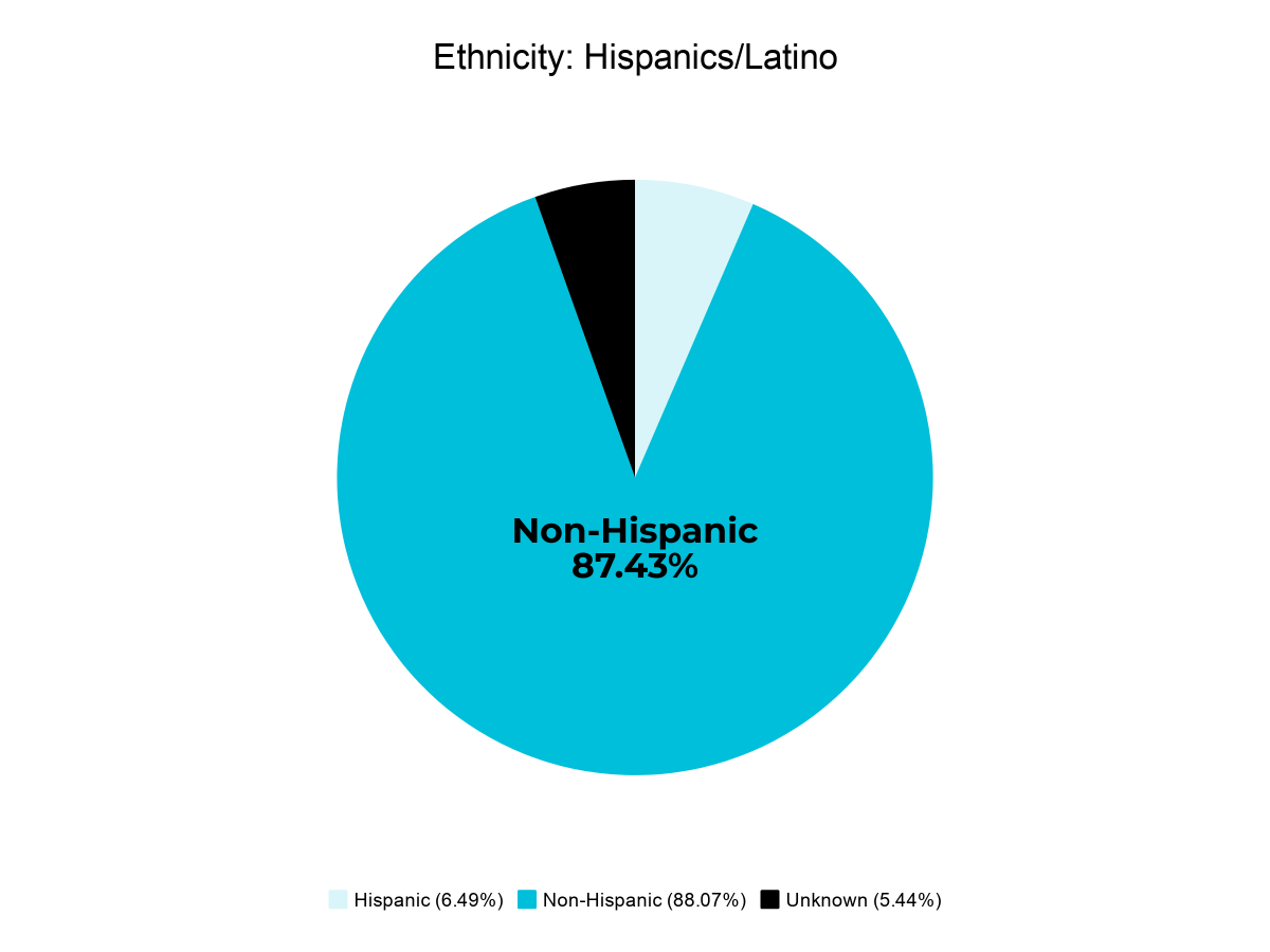 Parkinson's Outcome Project chart of ethnicity