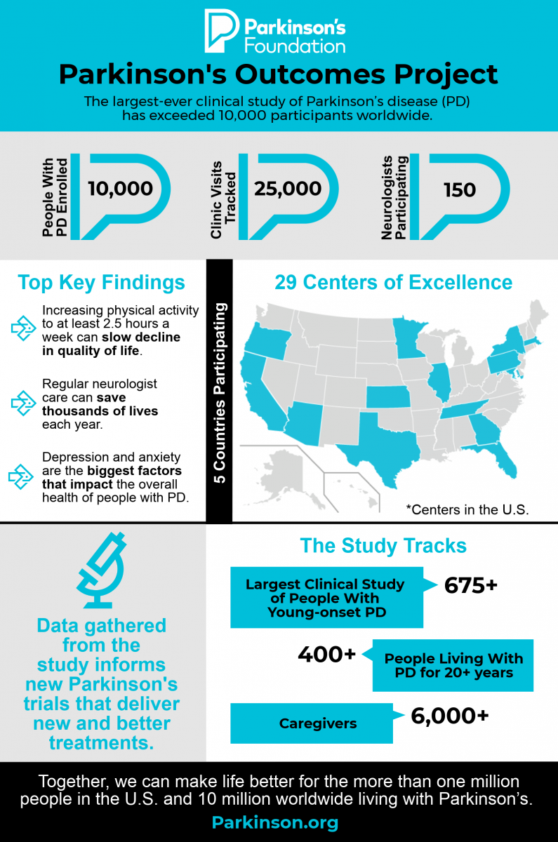 Parkinson's Outcomes Project infographic