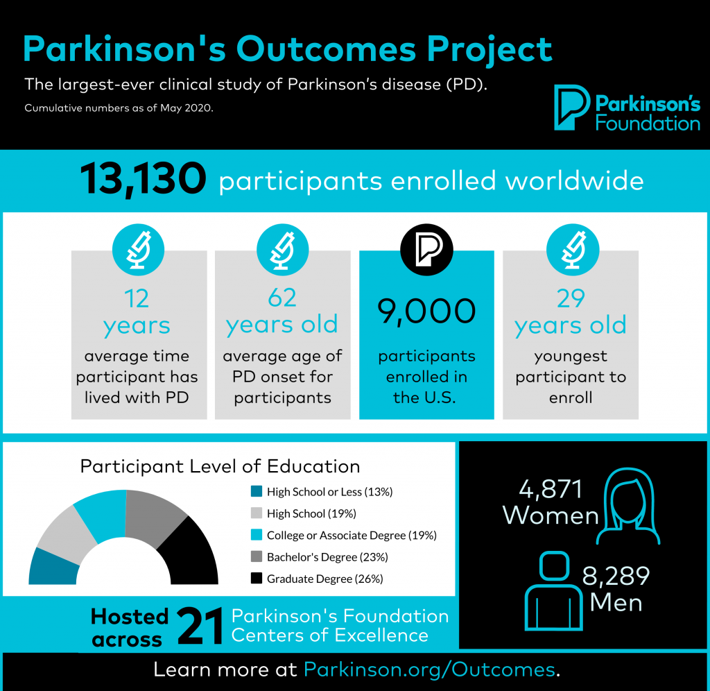 Parkinson's Outcome Project Infographic