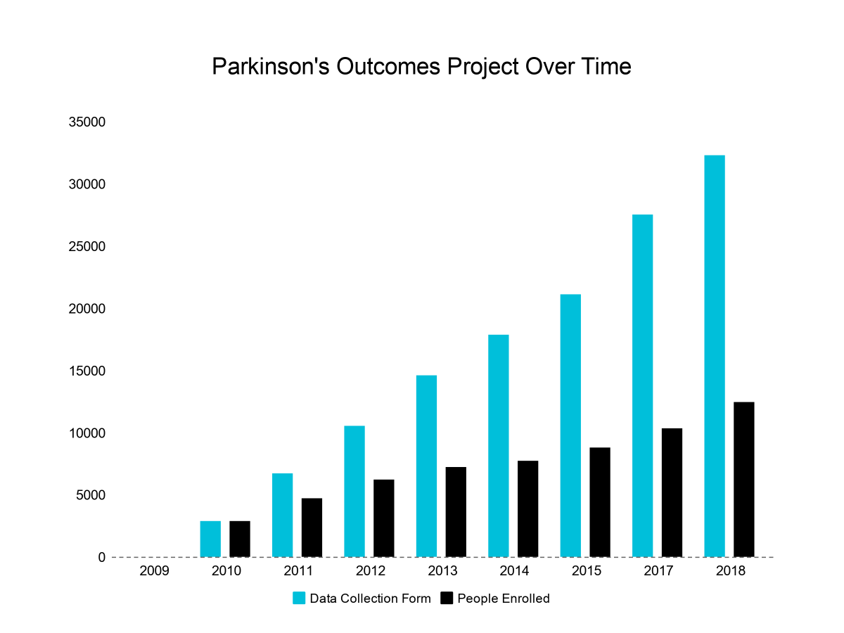 Parkinson's Outcome Project chart project over time