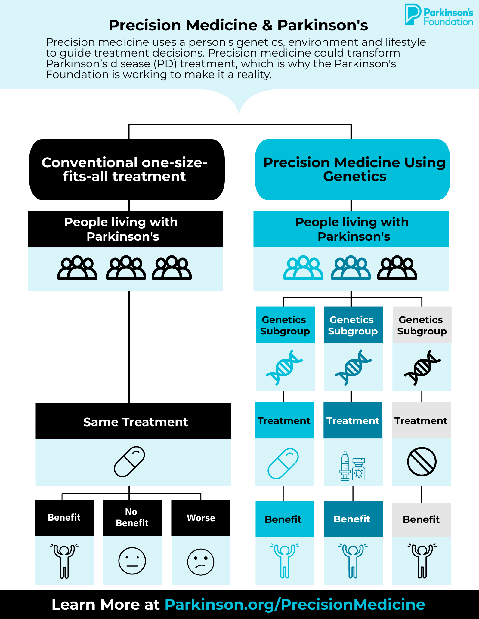 Precision Medicine