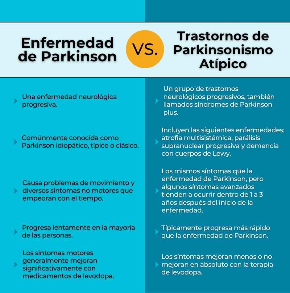 Enfermedad de Parkinson y trastornos de parkinsonismo atípico