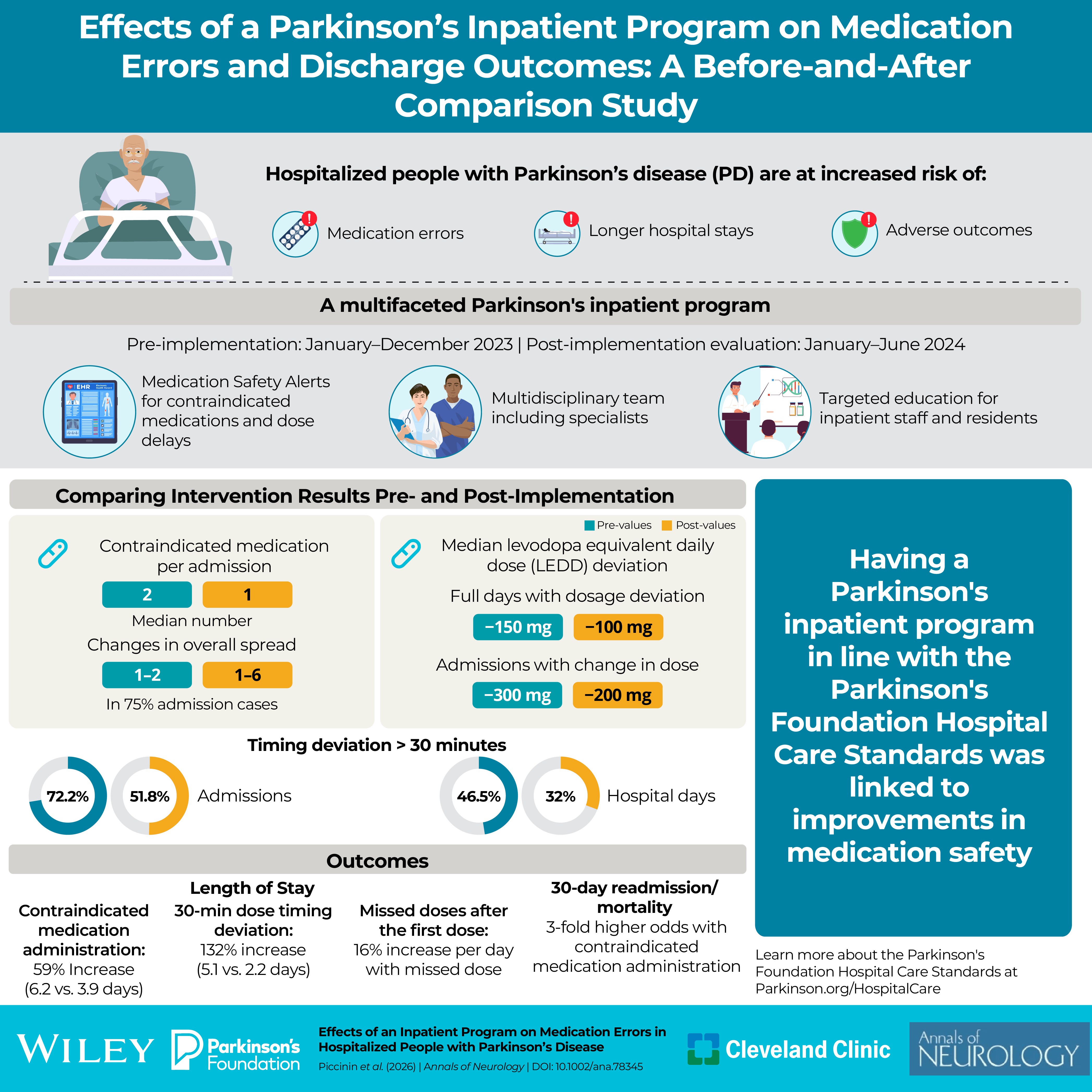 Infographic comparing medication errors and hospital outcomes before and after implementing a Parkinson’s inpatient program, highlighting improvements in medication safety.