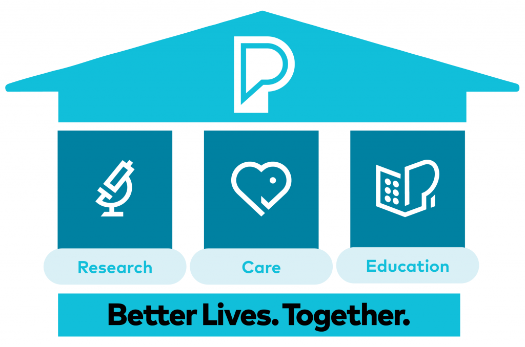 The three pillars of the Parkinson's Foundation's strategic plan are Research, Care and Education