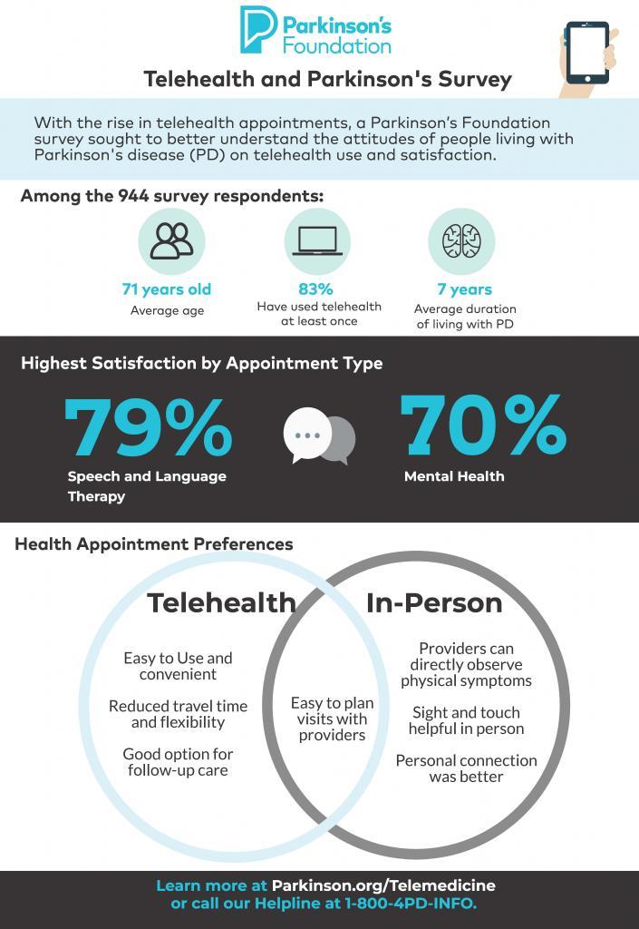 Infographic about Telehealth survey findings